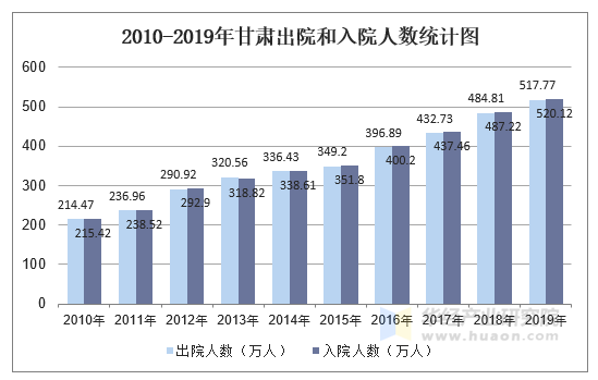 2010-2019年甘肃出院和入院人数统计图
