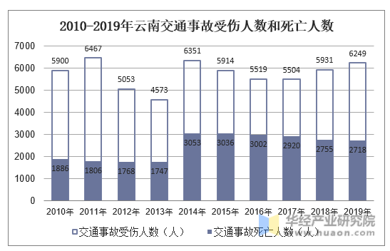 2010-2019年云南交通事故受伤人数和死亡人数