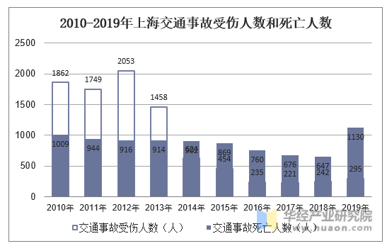 2010-2019年上海交通事故受伤人数和死亡人数