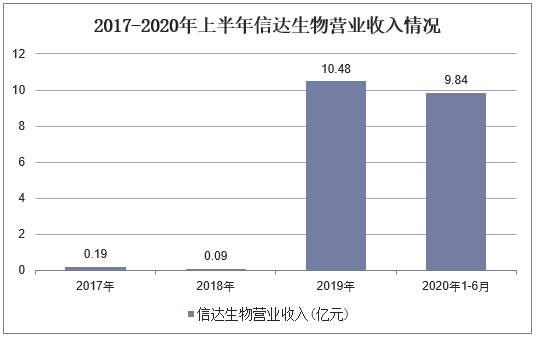 2017-2020年上半年信达生物营业收入情况