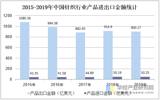 2015-2019年中国针织行业产品进出口金额统计