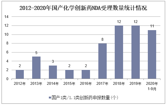 2012-2020年国产化学创新药NDA受理数量统计情况
