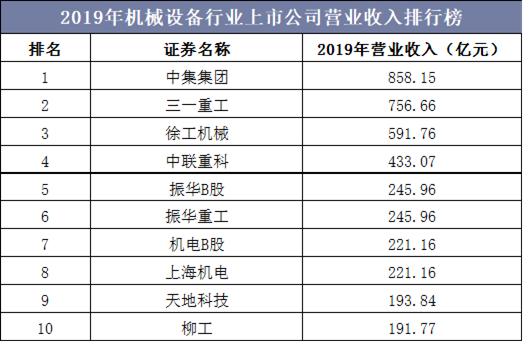 2019年机械设备行业上市公司营业收入排行榜