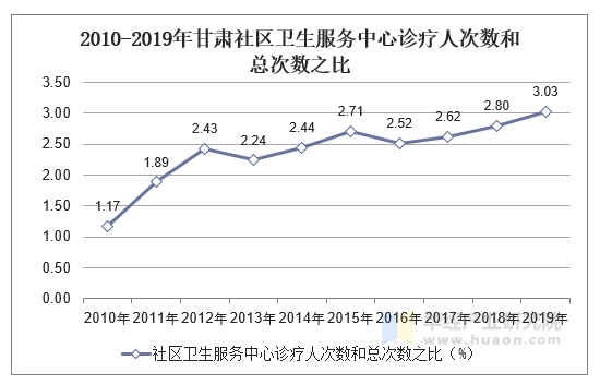 2010-2019年甘肃社区卫生服务中心诊疗人次数和总次数之比