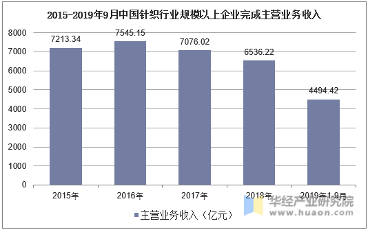2015-2019年9月中国针织行业规模以上企业完成主营业务收入