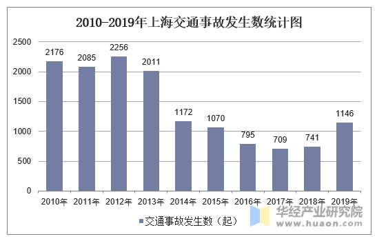 2010-2019年上海交通事故发生数统计图