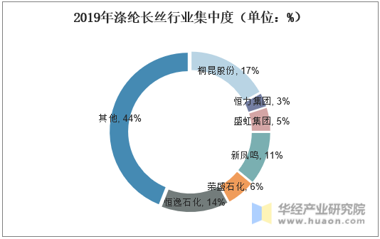 2019年涤纶长丝行业集中度（单位：%）