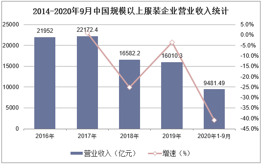 2014-2020年9月中国规模以上服装企业营业收入统计