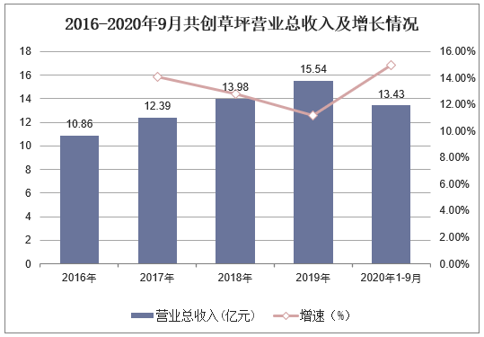 2015-2020年9月共创草坪营业总收入及增长情况