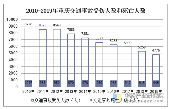 2010-2019年重庆交通事故受伤人数和死亡人数