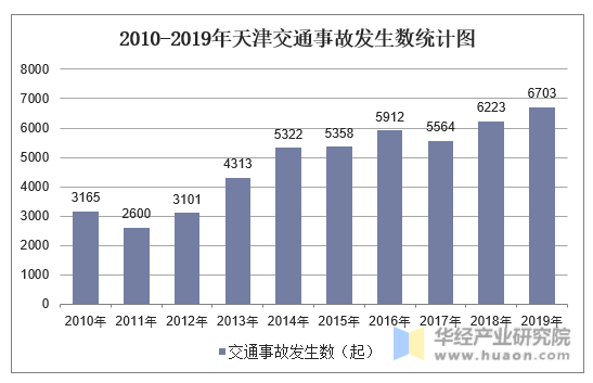 2010-2019年天津交通事故发生数统计图