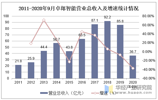 2011-2020年9月卓郎智能营业总收入及增速统计情况