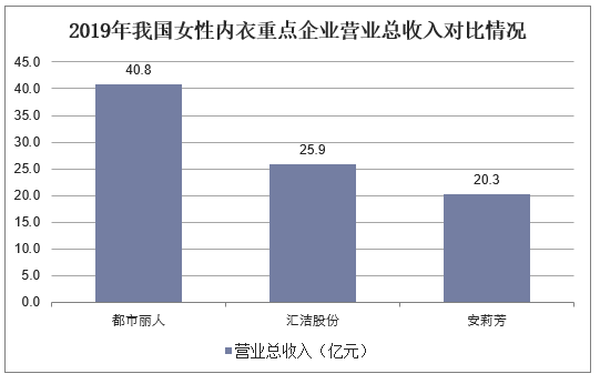 2019年我国女性内衣重点企业营业总收入对比情况