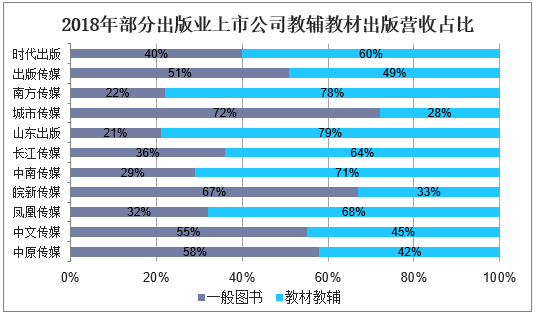 2018年部分出版业上市公司教材教辅出版营收占比