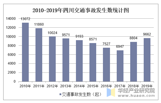 2010-2019年四川交通事故发生数统计图