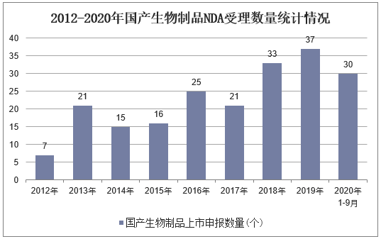 2012-2020年国产生物制品NDA受理数量统计情况