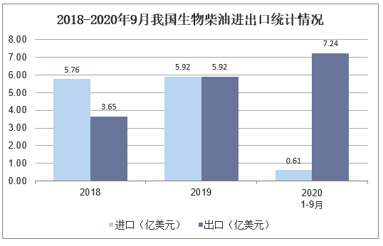 2018-2020年9月我国生物柴油进出口统计情况