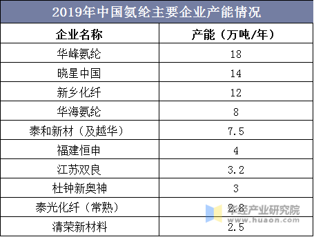 2019年中国氨纶主要企业产能情况