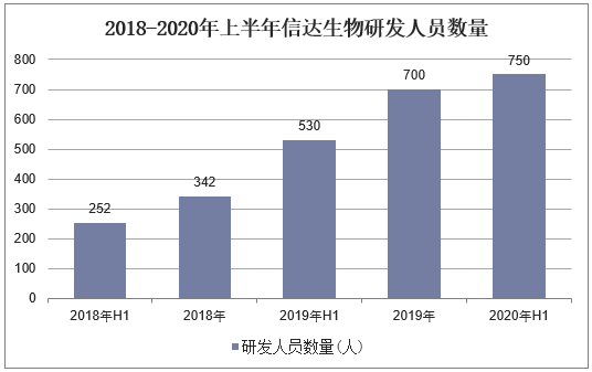 2018-2020H1年信达生物研发人员数量情况