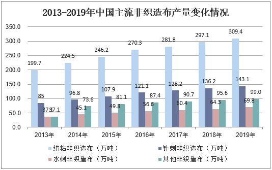 2013-2019年中国主流非织造布产量变化情况