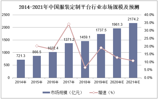 2014-2021年中国服装定制平台行业市场规模及预测