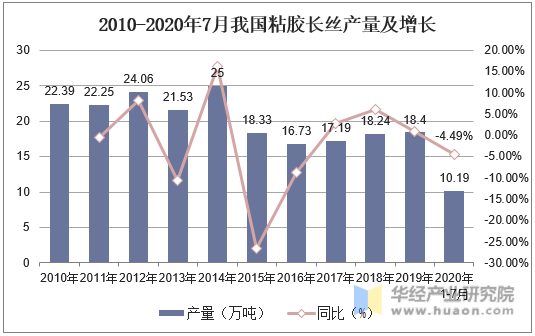 2010-2020年7月我国粘胶长丝产量及增长