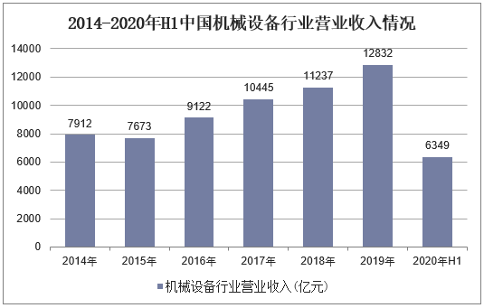 2014-2020年H1中国机械设备行业营业收入情况