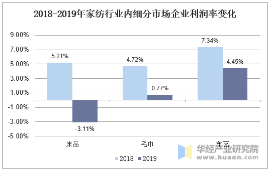2018-2019年家纺行业内细分市场企业利润率变化