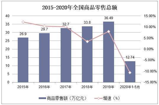 2015-2020年全国商品零售总额