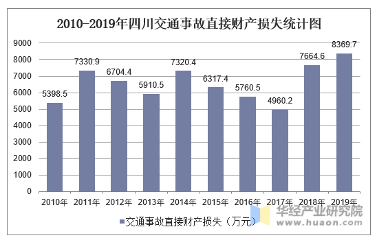 2010-2019年四川交通事故直接财产损失