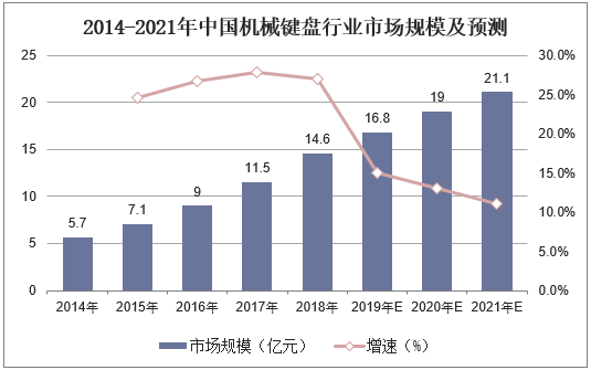 2014-2021年中国机械键盘行业市场规模及预测