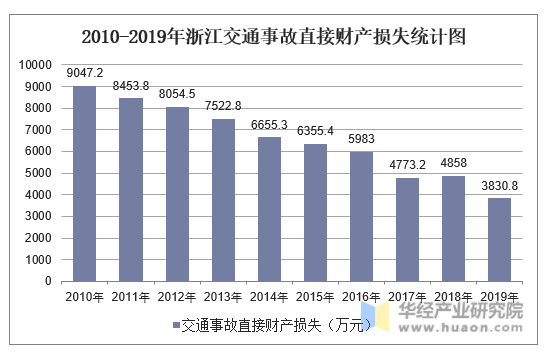 2010-2019年浙江交通事故直接财产损失