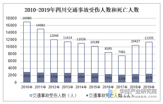 2010-2019年四川交通事故受伤人数和死亡人数