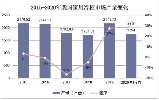 2015-2019年我国家用冷柜市场产量变化