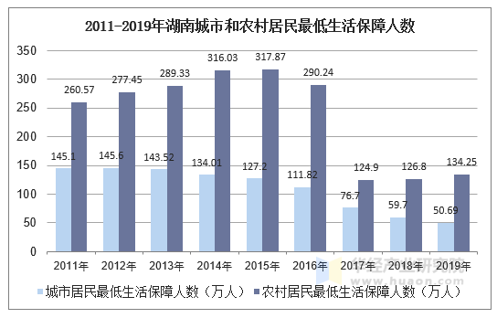 2011-2019年湖南城市和农村居民最低生活保障人数