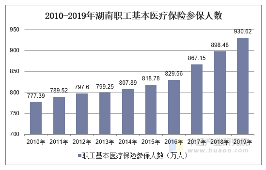 2010-2019年湖南职工基本医疗保险参保人数