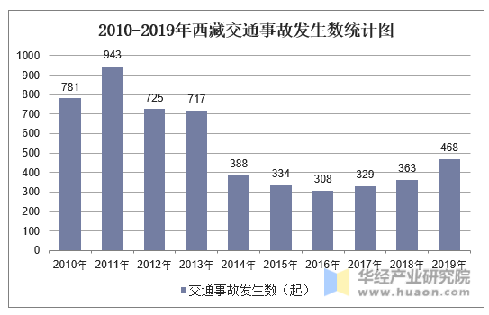 2010-2019年西藏交通事故发生数统计图