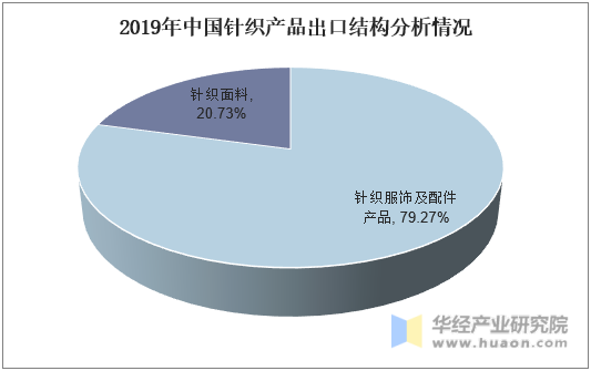 2019年中国针织产品出口结构分析情况