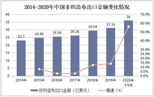 2014-2020年中国非织造布出口金额变化情况