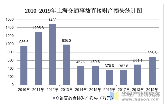 2010-2019年上海交通事故直接财产损失