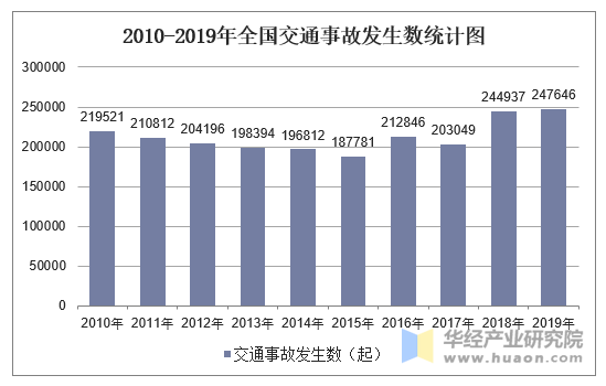 2010-2019年全国交通事故发生数统计图