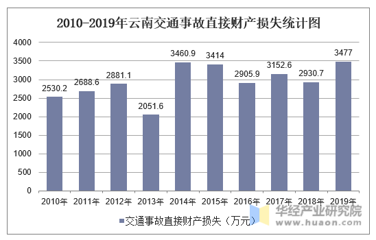 2010-2019年云南交通事故直接财产损失