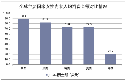 全球主要国家女性内衣人均消费金额对比情况