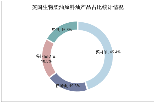 英国生物柴油原料油产品占比统计情况