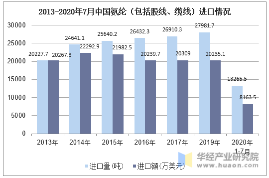 2013-2020年7月中国氨纶（包括股线、缆线）进口情况统计