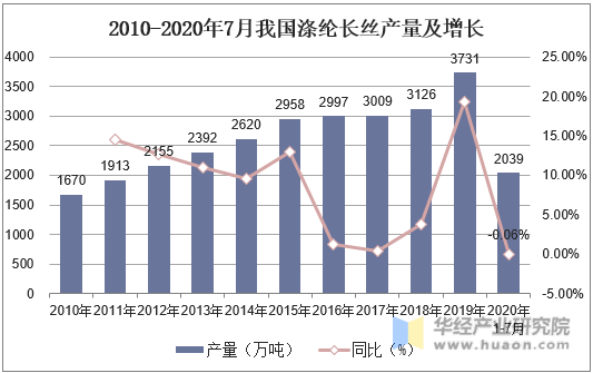 2010-2020年7月我国涤纶长丝产量及增长