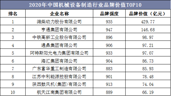 2020年中国机械设备制造行业品牌价值TOP10