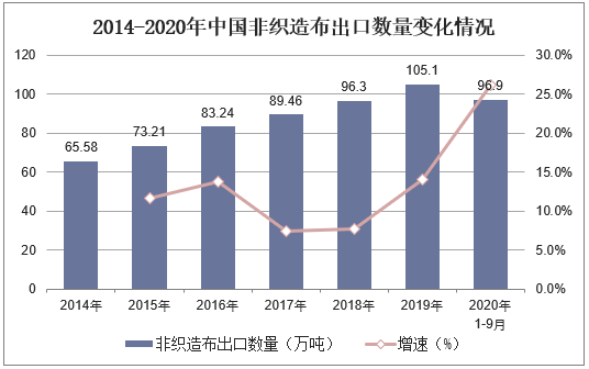 2014-2020年中国非织造布出口数量变化情况