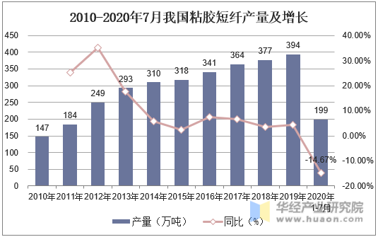 2010-2020年7月我国粘胶短纤产量及增长