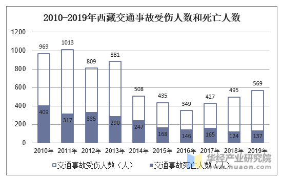 2010-2019年西藏交通事故受伤人数和死亡人数